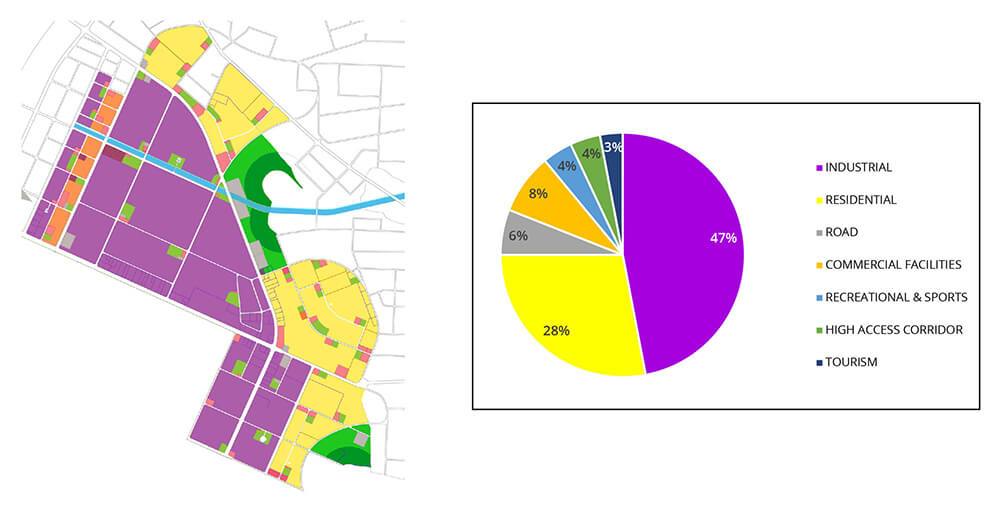Activation Area Land Use Distribution